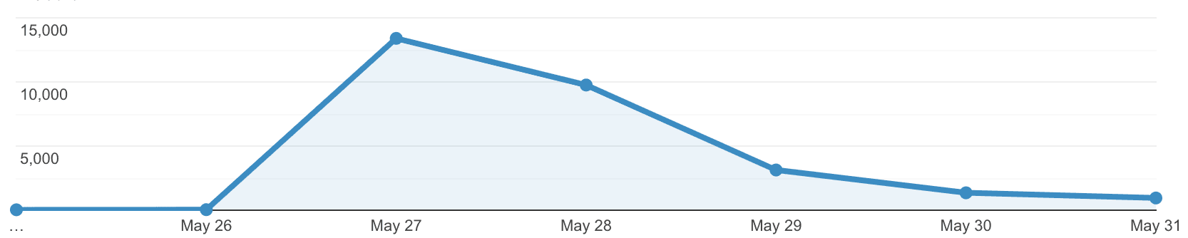 This graph shows the traffic to our website, that peaks at 15,000 the first day and tails off throughout the week. We had a total of 30,000 visitors to our site. That's according to Google Analytics though, and everyone on HN blocks GA so who knows what the real number is.